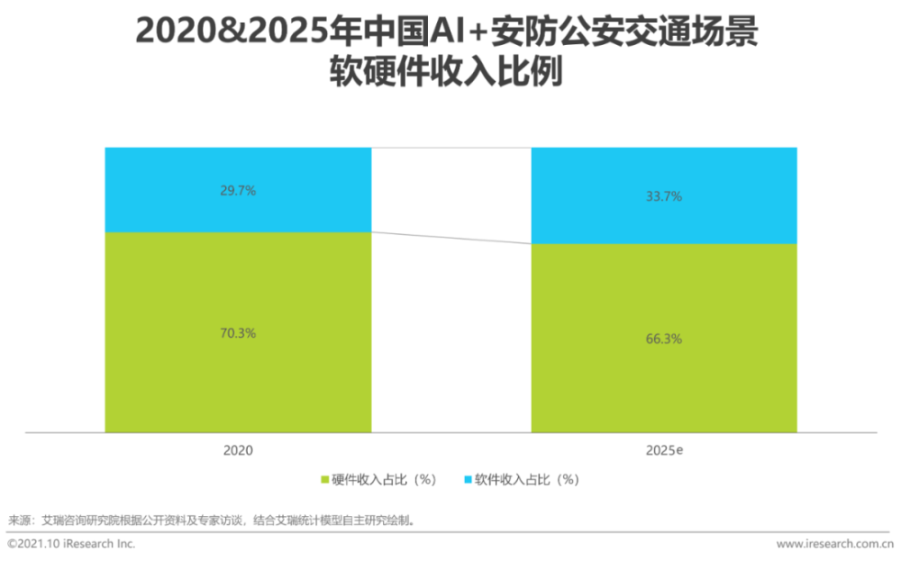 2021年中国AI＋安防行业发展研究报告