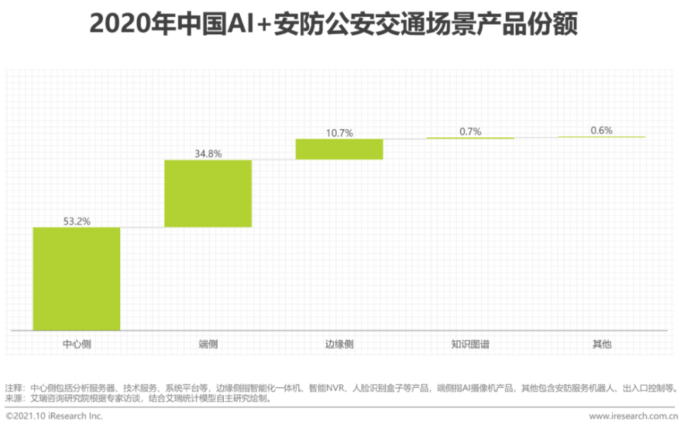 2021年中国AI＋安防行业发展研究报告