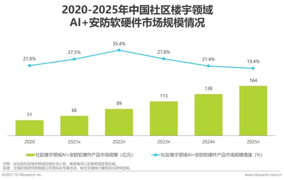 2021年中国AI＋安防行业发展研究报告