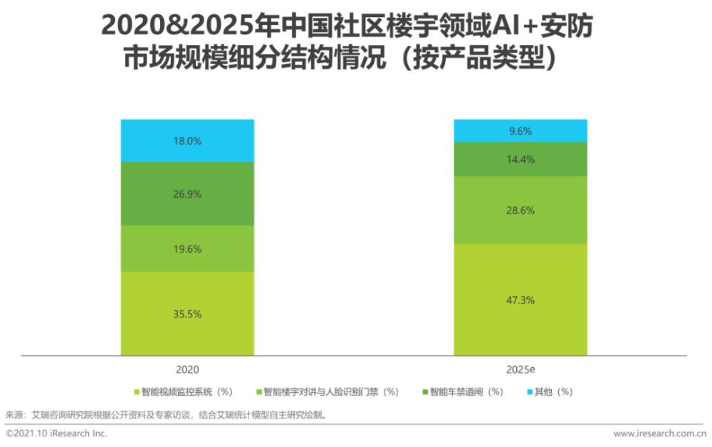 2021年中国AI＋安防行业发展研究报告