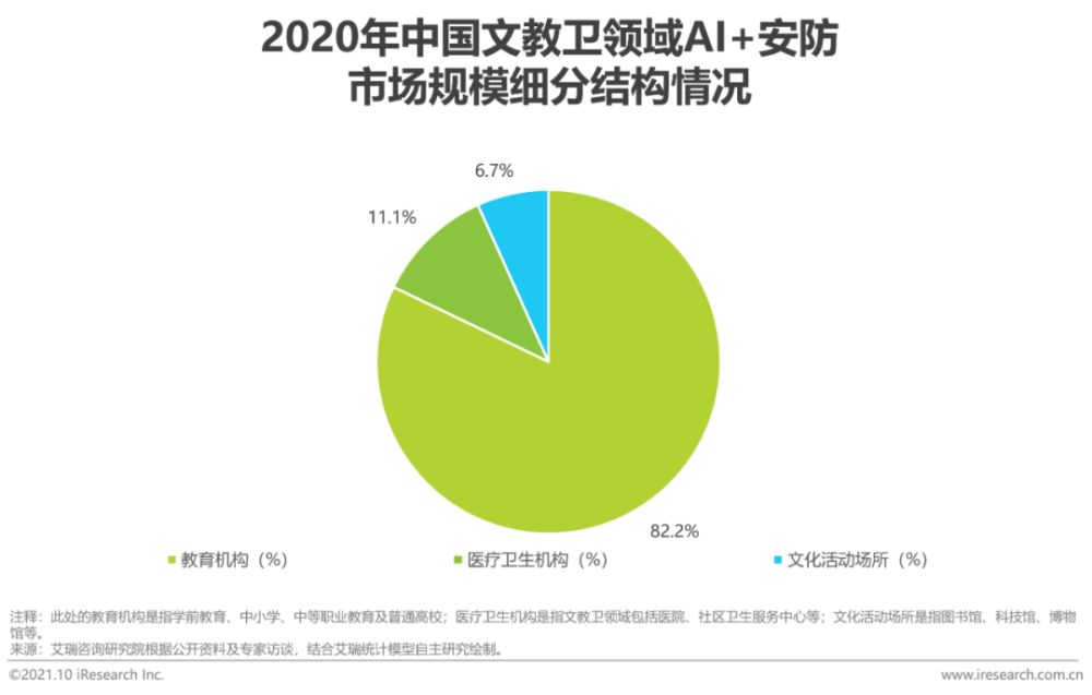 2021年中国AI＋安防行业发展研究报告