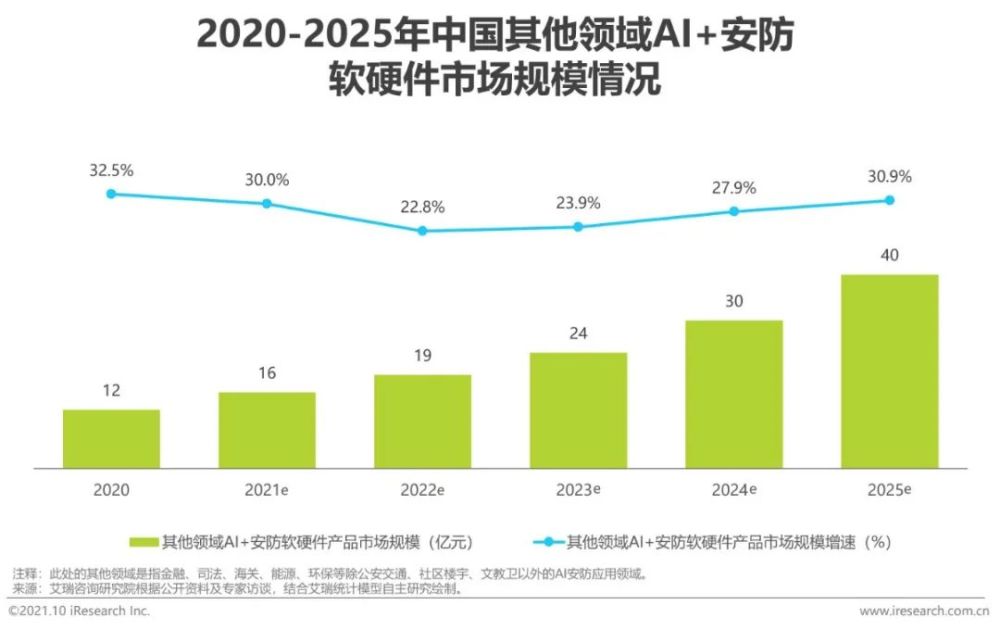 2021年中国AI＋安防行业发展研究报告