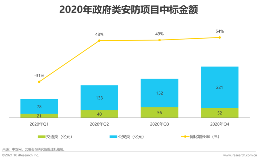 2021年中国AI＋安防行业发展研究报告