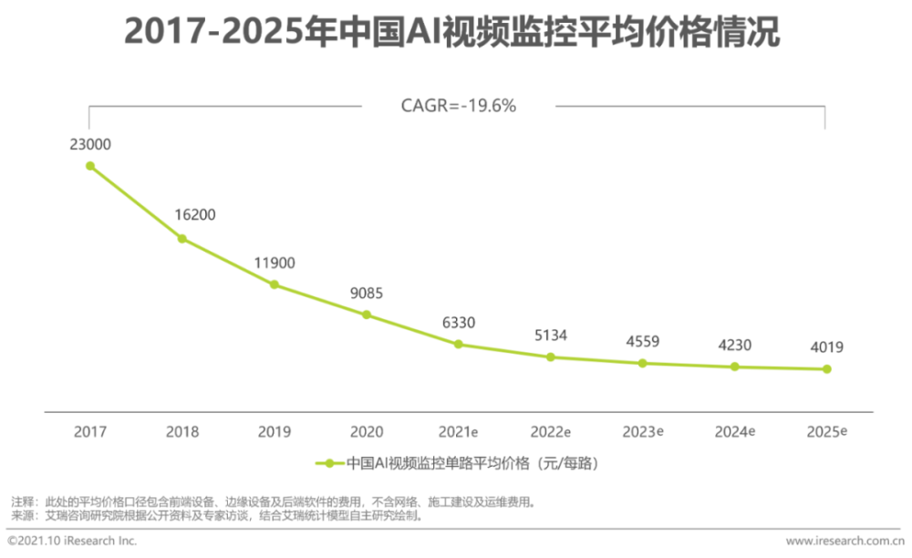 2021年中国AI＋安防行业发展研究报告