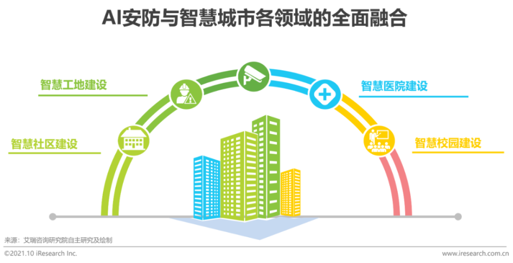 2021年中国AI＋安防行业发展研究报告