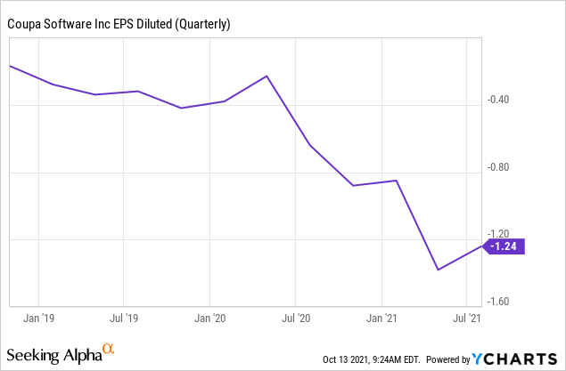 Coupa 软件：从大流行影响中恢复