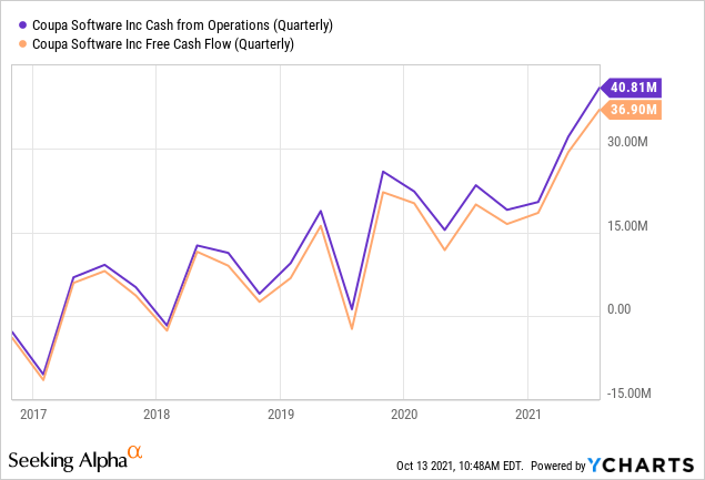 Coupa 软件：从大流行影响中恢复