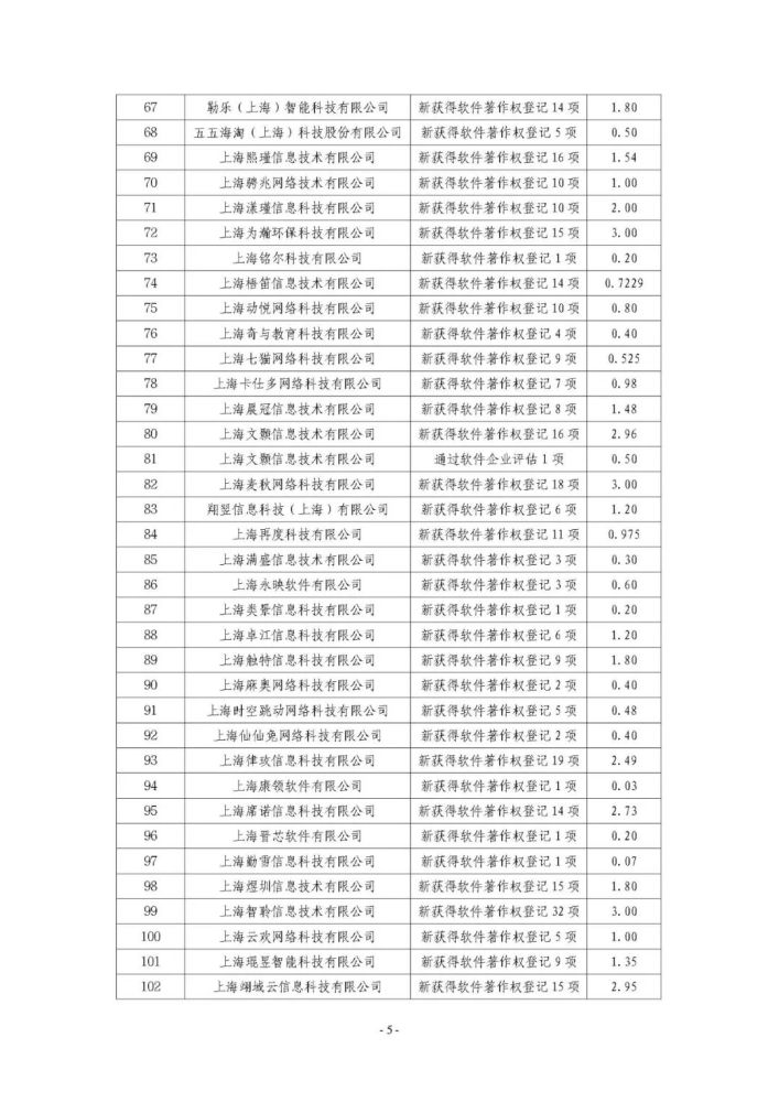 2021年度奉贤区软件和信息服务业专项奖励项目的通知