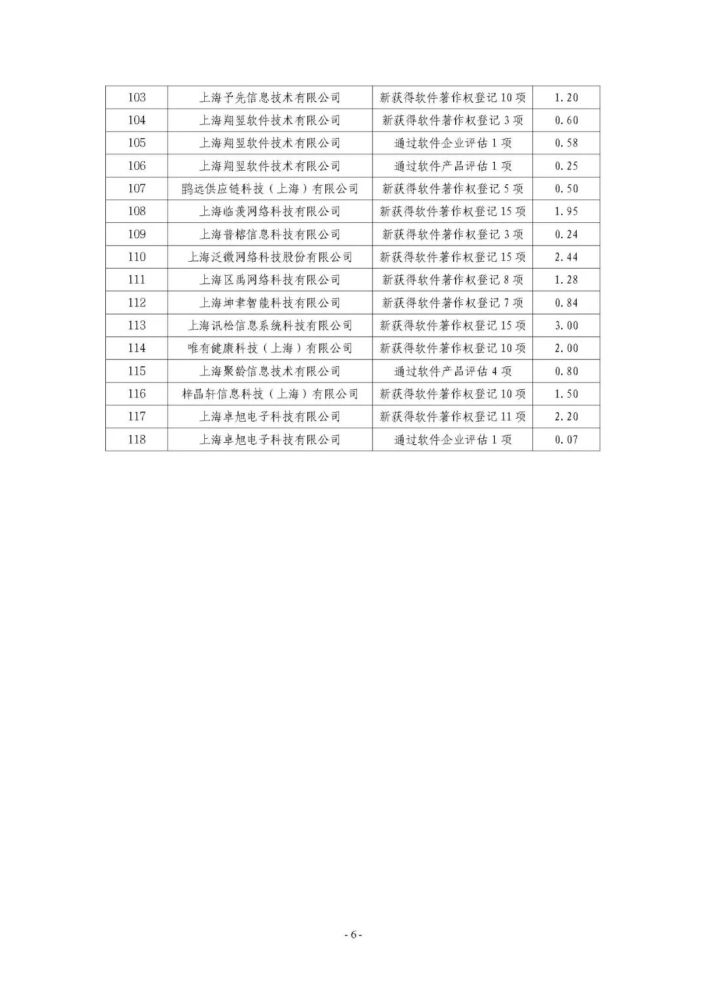 2021年度奉贤区软件和信息服务业专项奖励项目的通知