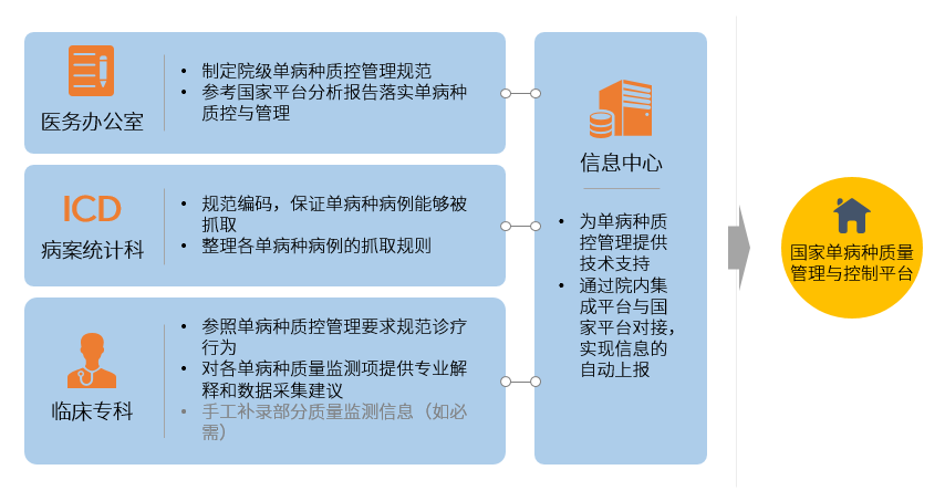 单病种质控管理，这么做就对了！