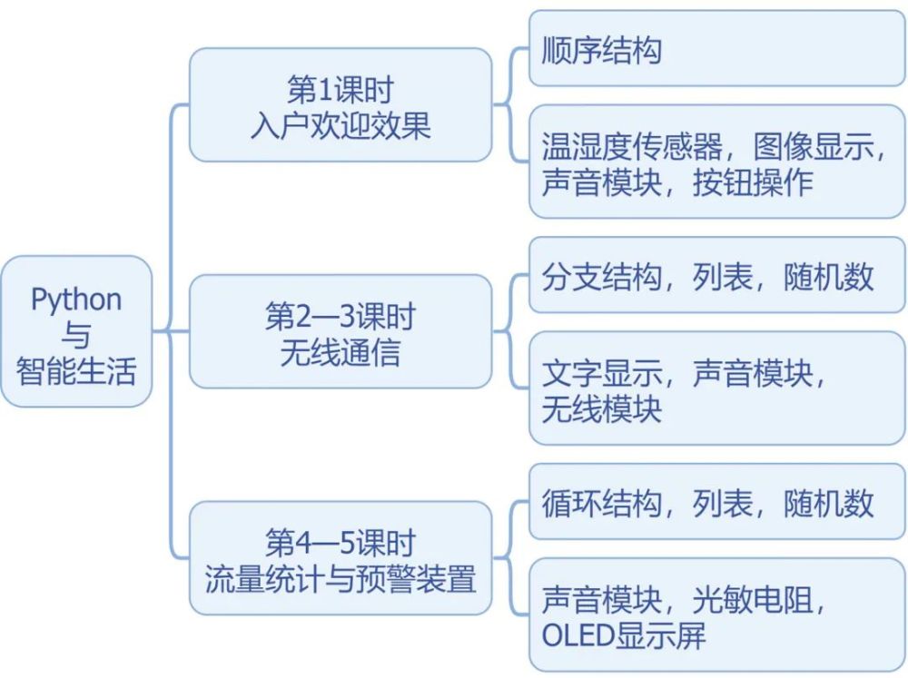 软硬件结合学编程——以“无线通信”一课为例