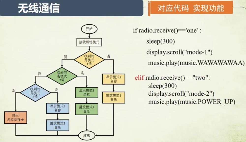 软硬件结合学编程——以“无线通信”一课为例