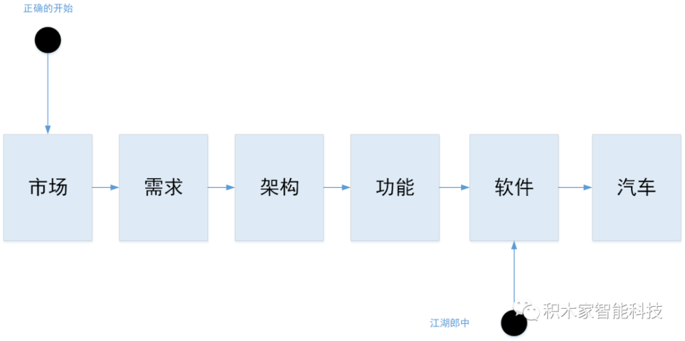 新型电子电气架构的思考