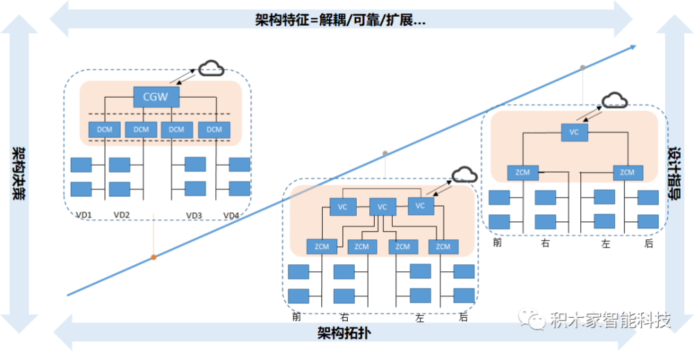 新型电子电气架构的思考