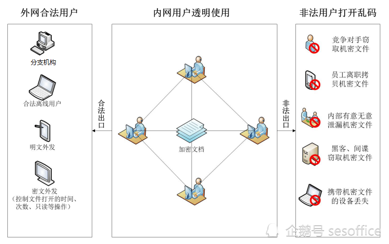 企业选择加密软件保护数据信息安全，SES加密软件的功能有哪些？