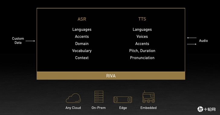 NVIDIA Riva语音AI软件让企业品牌创造独一无二的声音
