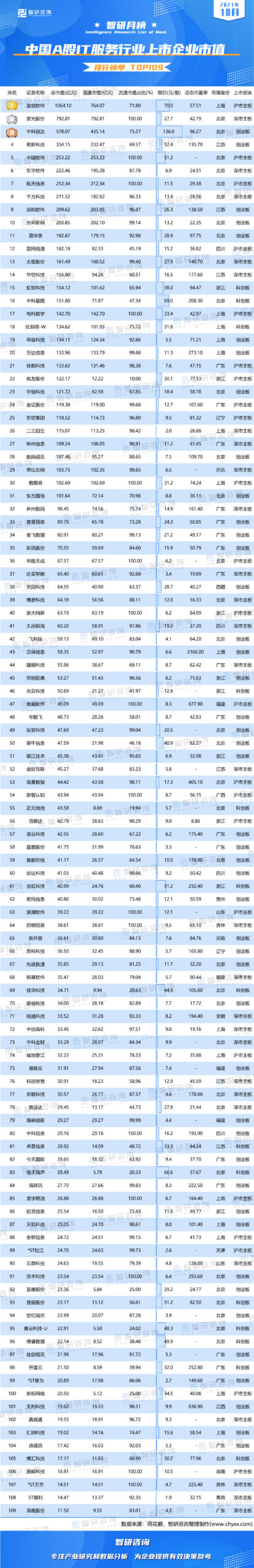 2021年10月中国A股IT服务行业上市企业市值排行榜：宝信软件市值超千亿元（附月榜TOP109详单）