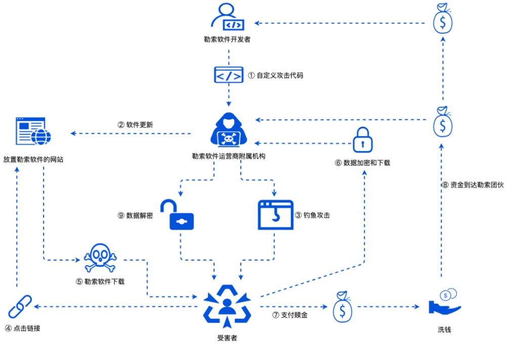 勒索软件即服务与IAB产业浅析