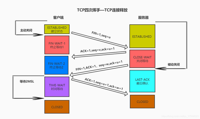 软件测试之TCP、HTTP协议必知必会，面试必备