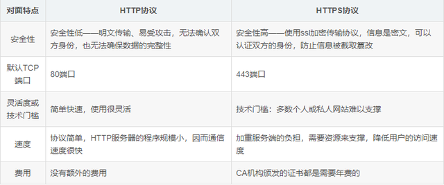 软件测试之TCP、HTTP协议必知必会，面试必备