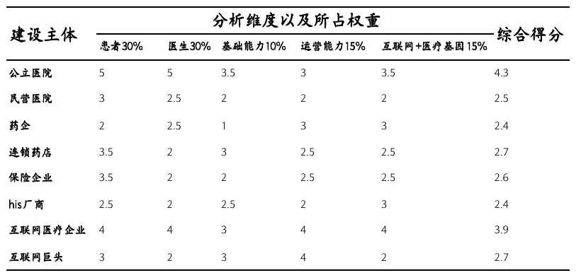 互联网医院5要素分析