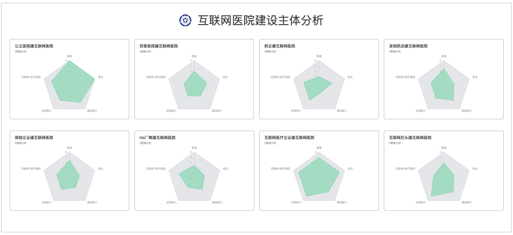 互联网医院5要素分析