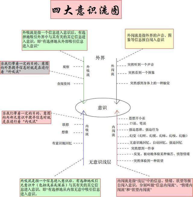 计算机中的“四大意识流”