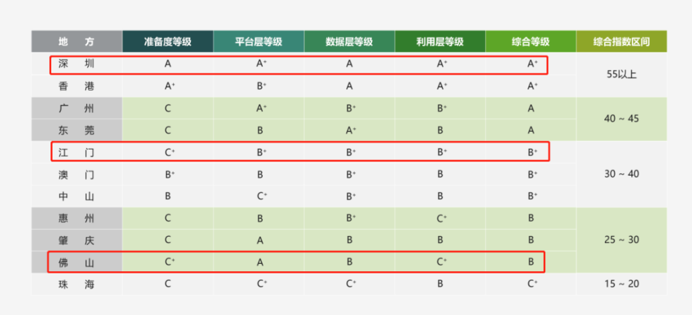 粤港澳大湾区政府数据开放报告发布——南威软件旗下太极云软承建的深圳平台被评为A＋等级