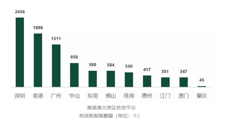 粤港澳大湾区政府数据开放报告发布——南威软件旗下太极云软承建的深圳平台被评为A＋等级