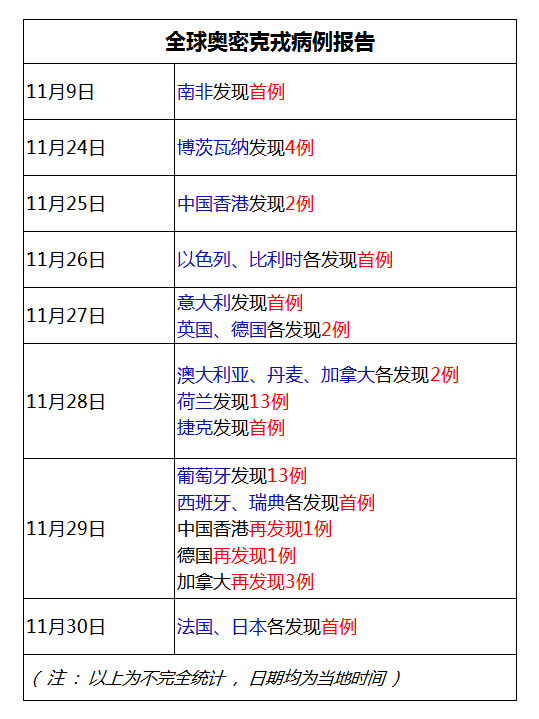 TD晚报FM｜内蒙古本次疫情与既往本土疫情无关联；全球已有18个国家和地区发现奥秘克戎确诊病例