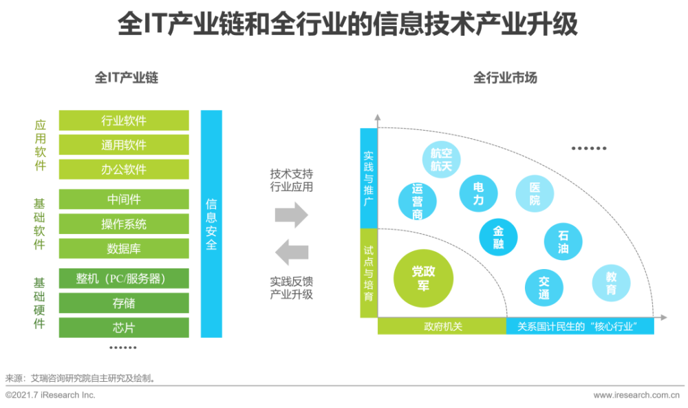 2021年中国信创产业研究报告