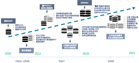 CSDN：底层基础软件崛起，达梦数据库的选择与收获！