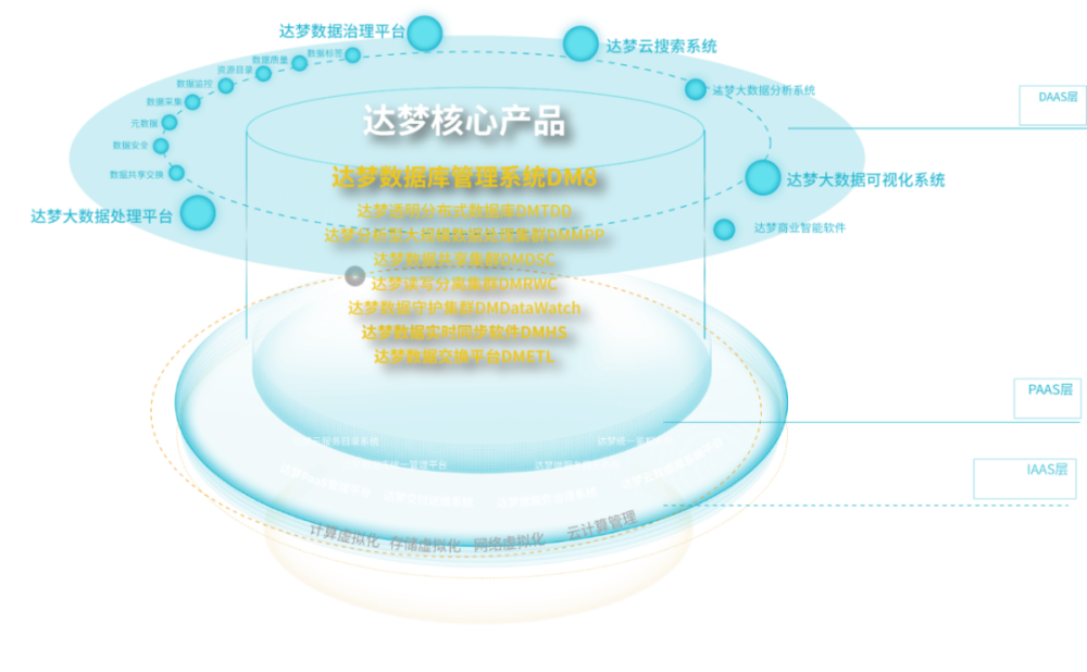 CSDN：底层基础软件崛起，达梦数据库的选择与收获！