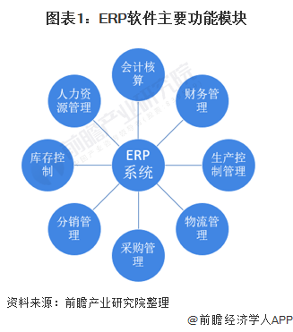 预见2021：《2021年中国ERP软件行业全景图谱》（附市场现状、竞争格局和发展趋势等）