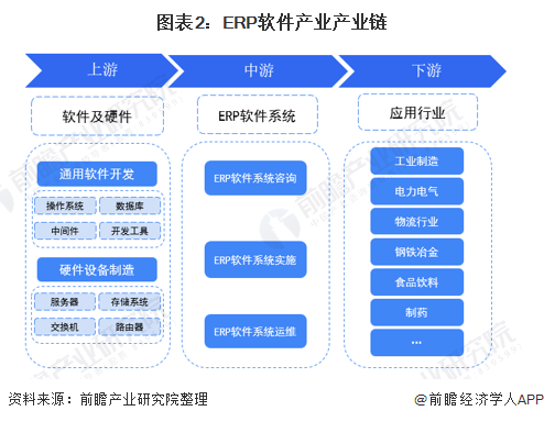 预见2021：《2021年中国ERP软件行业全景图谱》（附市场现状、竞争格局和发展趋势等）