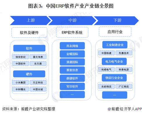 预见2021：《2021年中国ERP软件行业全景图谱》（附市场现状、竞争格局和发展趋势等）