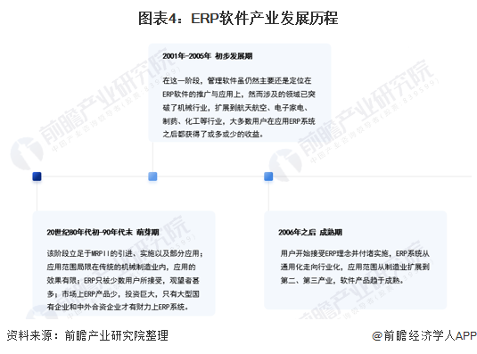 预见2021：《2021年中国ERP软件行业全景图谱》（附市场现状、竞争格局和发展趋势等）