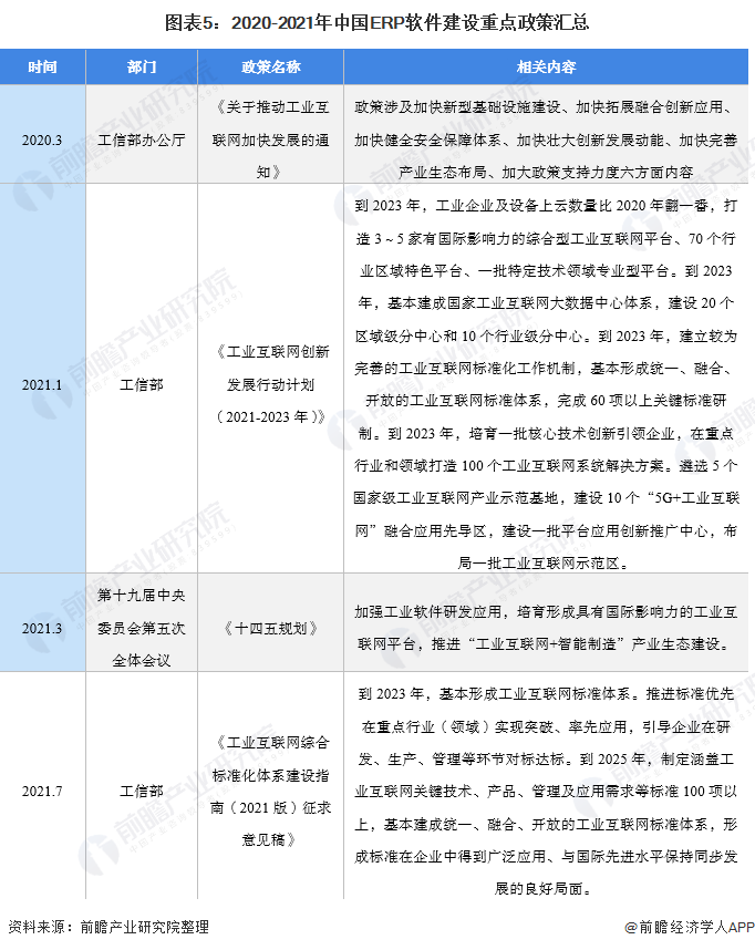 预见2021：《2021年中国ERP软件行业全景图谱》（附市场现状、竞争格局和发展趋势等）