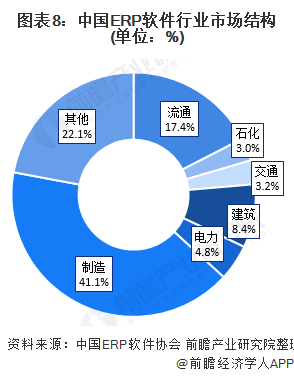 预见2021：《2021年中国ERP软件行业全景图谱》（附市场现状、竞争格局和发展趋势等）