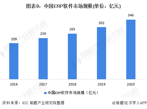 预见2021：《2021年中国ERP软件行业全景图谱》（附市场现状、竞争格局和发展趋势等）