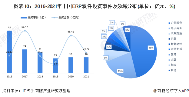 预见2021：《2021年中国ERP软件行业全景图谱》（附市场现状、竞争格局和发展趋势等）