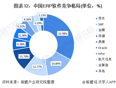 预见2021：《2021年中国ERP软件行业全景图谱》（附市场现状、竞争格局和发展趋势等）