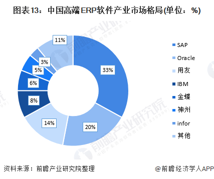 预见2021：《2021年中国ERP软件行业全景图谱》（附市场现状、竞争格局和发展趋势等）