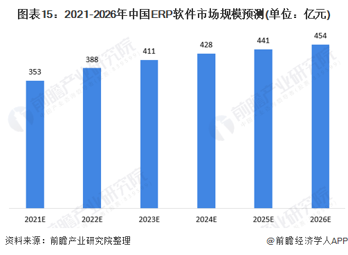 预见2021：《2021年中国ERP软件行业全景图谱》（附市场现状、竞争格局和发展趋势等）