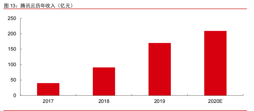 科技产业2022年投资策略：互联网、云计算、工业软件、信息安全