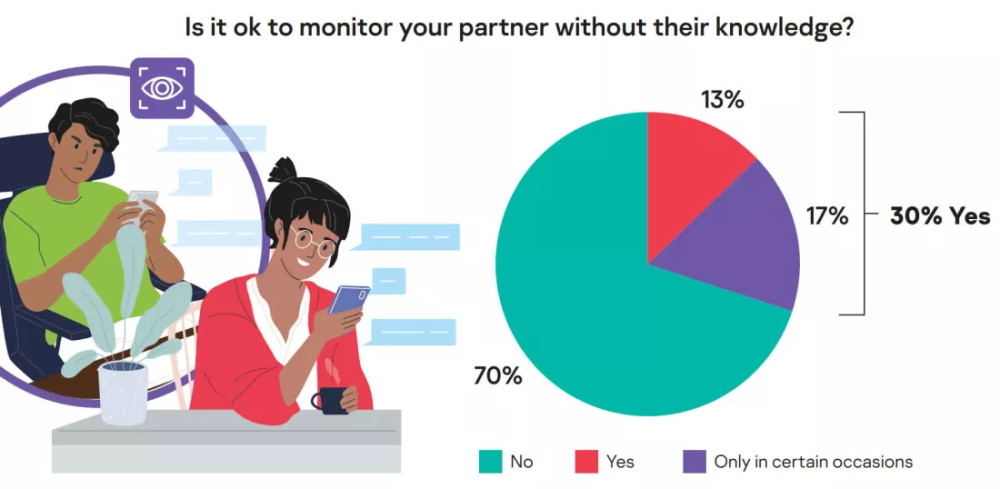 卡巴斯基调查：30％的人认为使用跟踪软件来监视伴侣是正常的
