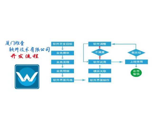 代还的安全风险在哪以及如何规避？做一个信用卡智能代还软件APP需要多少钱？