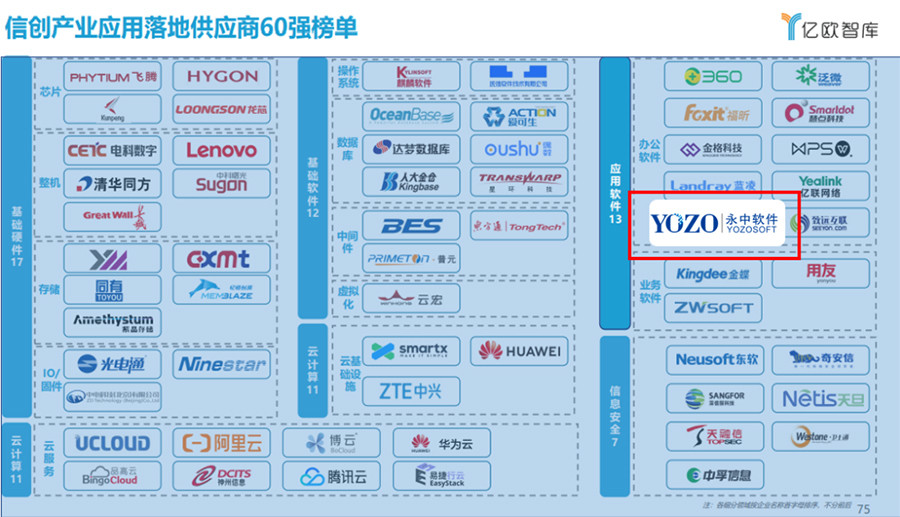 永中软件入选“2021中国信创产业应用落地供应商60强”