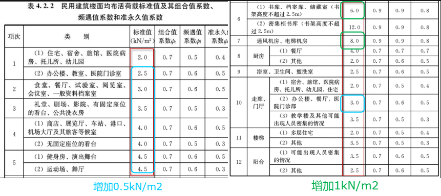 门架活荷载取0.3即将成为过去，算例对比带你看看通用规范荷载提高到0.5对门架设计影响有多大