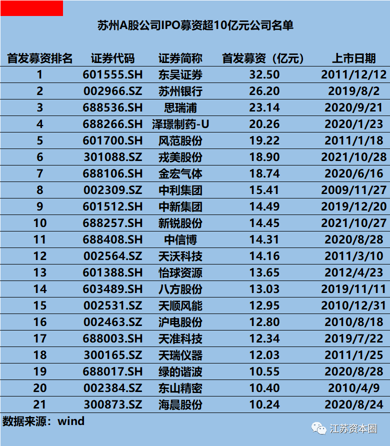 苏州资本市场最大IPO来了：新点软件募资40亿元